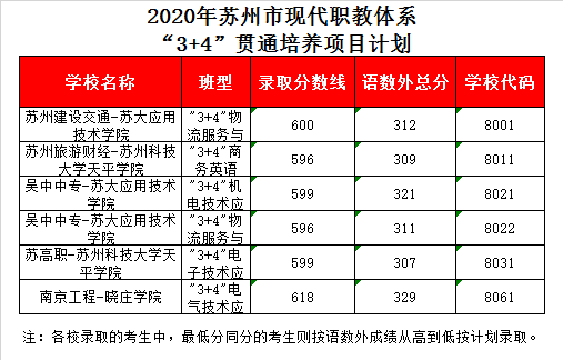 吴中中专-苏大应用技术学院录取分数线2020