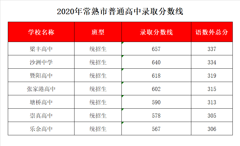 江苏省梁丰高级中学录取分数线2020张家港梁丰高中中考招生