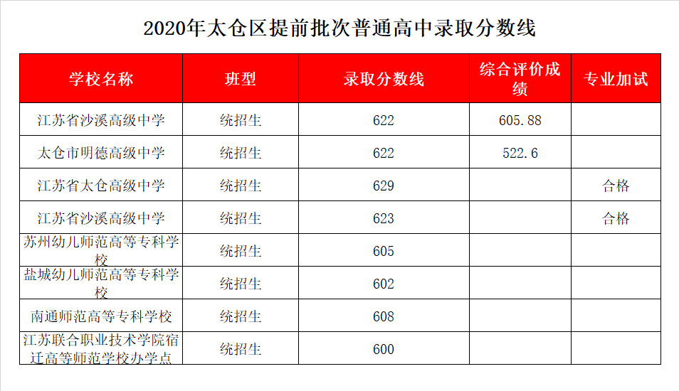 江苏省太仓高级中学录取分数线2020