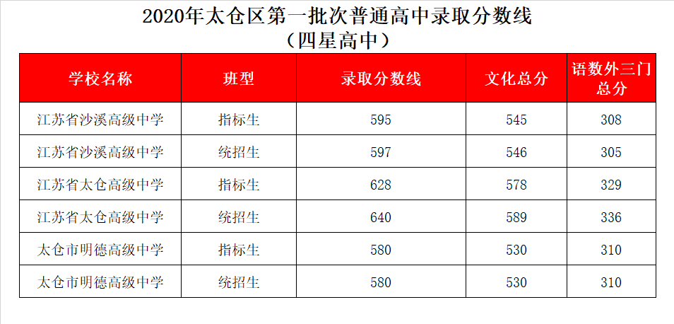 江苏省太仓高级中学录取分数线2020