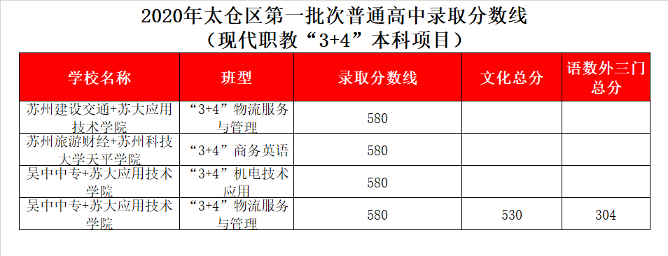 苏州建设交通+苏大应用技术学院录取分数线2020