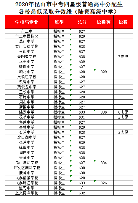 昆山陆家高级中学录取分数线2020