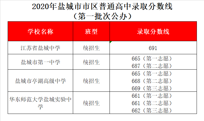 盐城市亭湖高级中学录取分数线2020-盐城亭湖高中中考招生