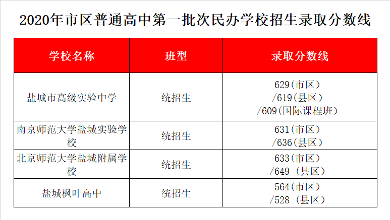 南京师范大学盐城实验学校录取分数线2020