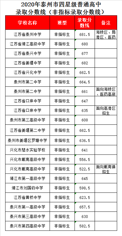 江苏省兴化中学录取分数线2020