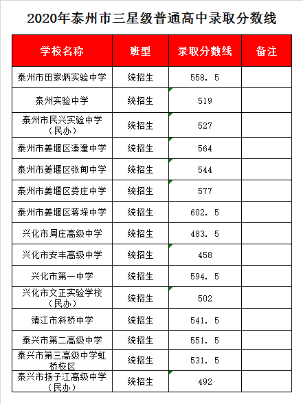 兴化市第一中学录取分数线2020