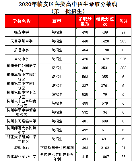 杭州第二中学滨江校区录取分数线2020