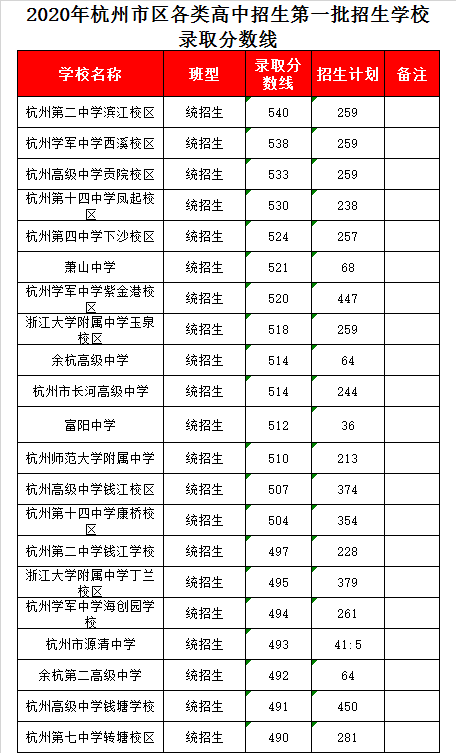 杭州第二中学滨江校区录取分数线2020