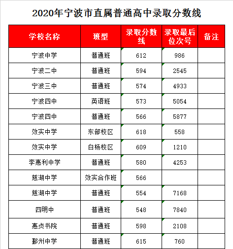 宁波效实中学录取分数线2020