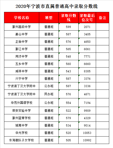 宁波市正始中学录取分数线2020