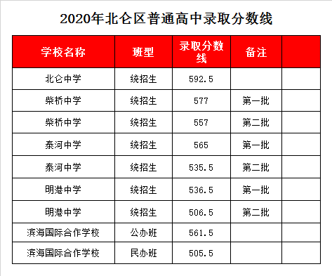 宁波市北仑中学录取分数线2020