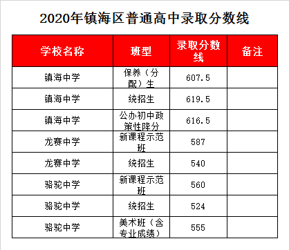 宁波市镇海区骆驼中学录取分数线2020