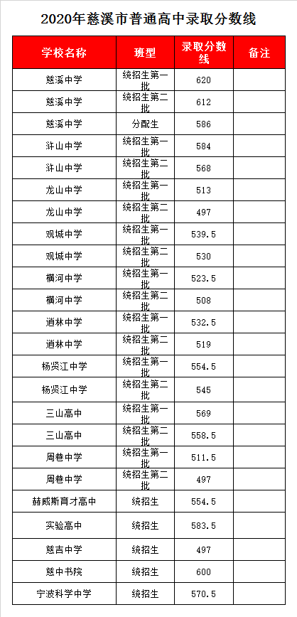 慈溪市三山高级中学录取分数线2020-宁波三山中学中考