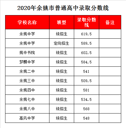 余姚市第七中学录取分数线2020