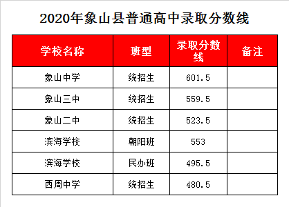 象山县第三中学录取分数线2020