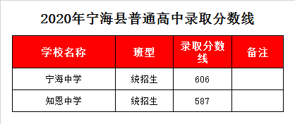 浙江省宁海中学录取分数线2020