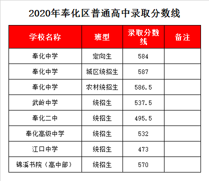 奉化高级中学录取分数线2020