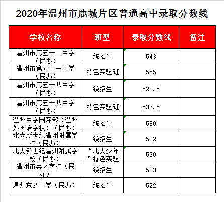 温州市英才学校录取分数线2020