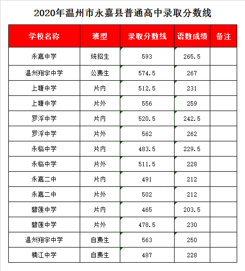 温州翔宇中学录取分数线2020