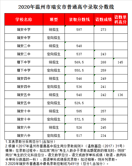 瑞安市第六中学录取分数线2020