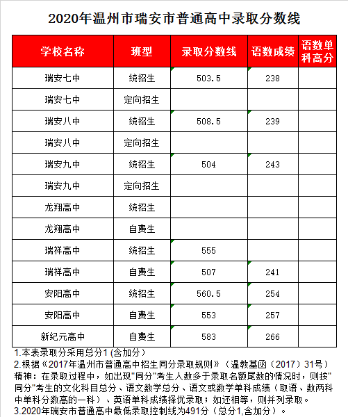 瑞安市龙翔高级中学录取分数线2020