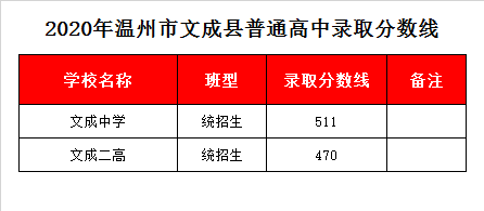 浙江省文成中学录取分数线2020