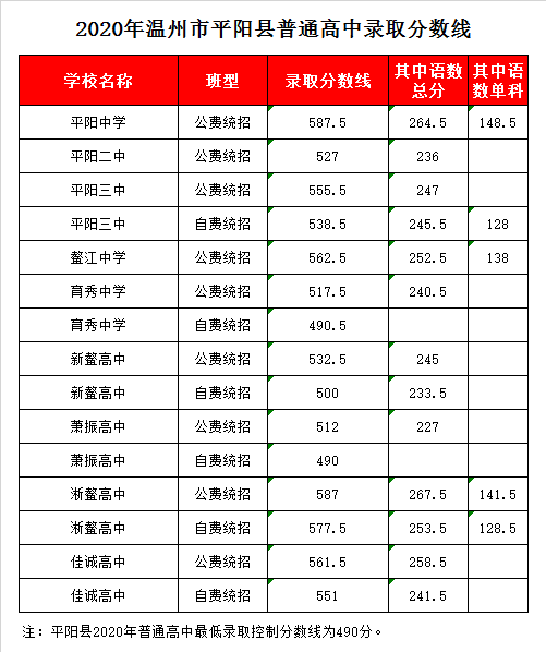 平阳县萧振高级中学录取分数线2020