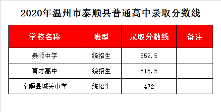 浙江省泰顺中学录取分数线2020