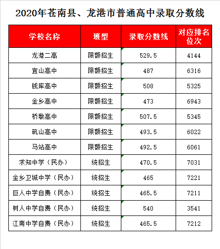 苍南县矾山高级中学录取分数线2020