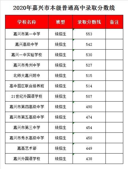 嘉兴市第一中学录取分数线2020