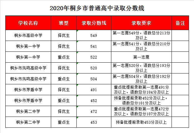 浙江省桐乡市高级中学录取分数线2020