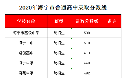 海宁市第一中学录取分数线2020