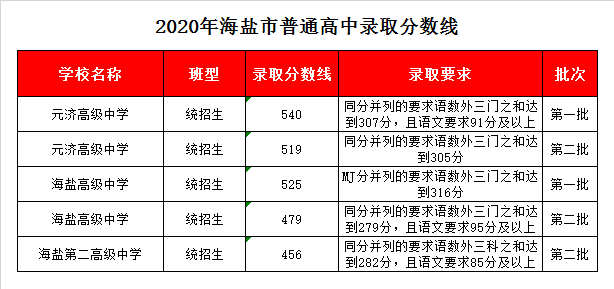 海盐第二高级中学录取分数线2020