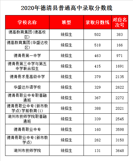 浙江省德清县职业中等专业学校录取分数线2020