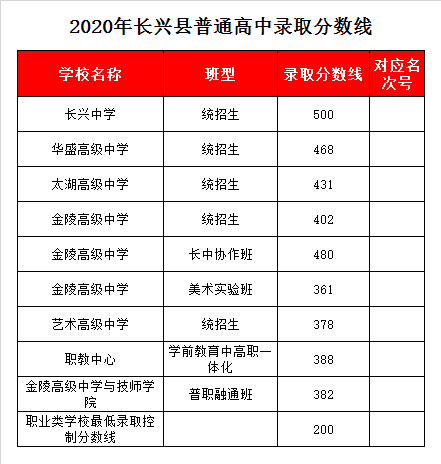 长兴县金陵高级中学录取分数线2020