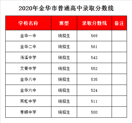 金华市艾青中学录取分数线2020