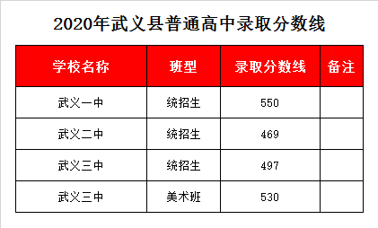 浙江省武义第一中学录取分数线2020