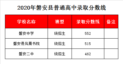 浙江省磐安中学录取分数线2020