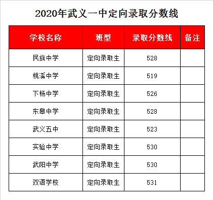 武义县第二中学录取分数线2020