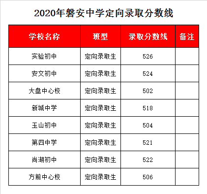 浙江省磐安中学录取分数线2020