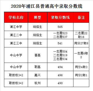 浦江县中山中学录取分数线2020