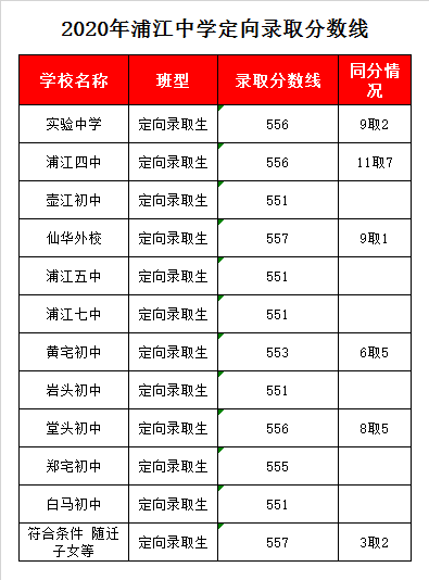 浙江省浦江中学录取分数线2020