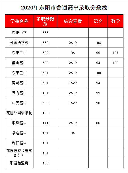 东阳市顺风高级中学录取分数线2020