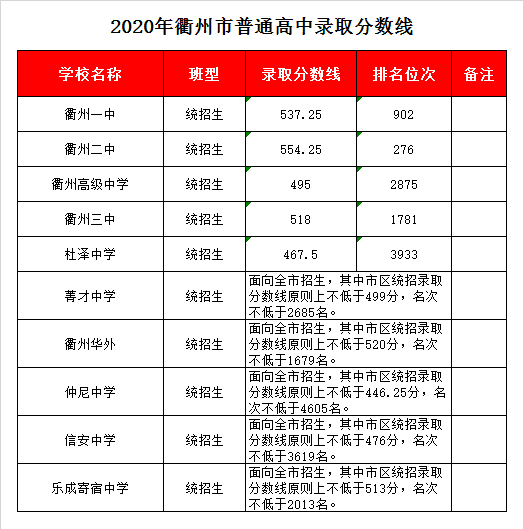 衢州市杜泽中学录取分数线2020