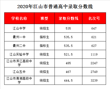 浙江省衢州第二中学录取分数线2020