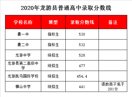 浙江省衢州第二中学录取分数线2020