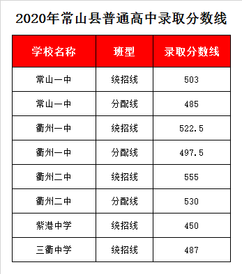 浙江省衢州第二中学录取分数线2020