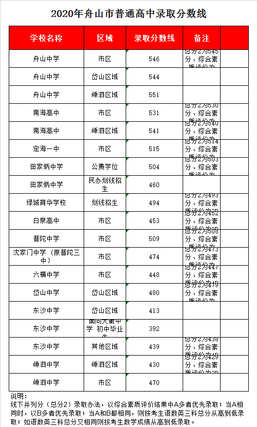 舟山市田家炳中学录取分数线2020舟山田家炳中学中考招生