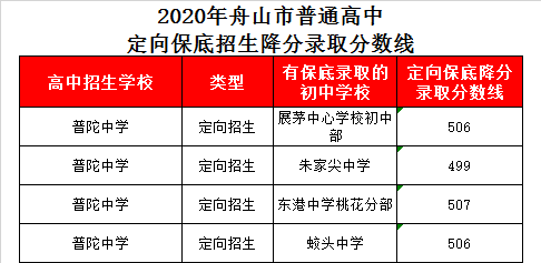 浙江省普陀中学录取分数线2020