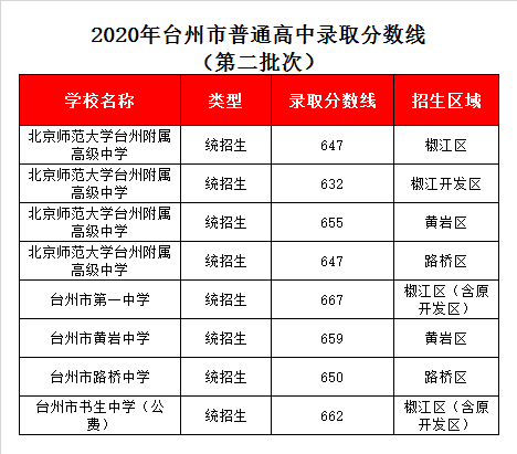 台州市路桥中学录取分数线2020